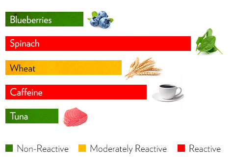 Кръвни тестове за определяне на IgG антитела при хранителна&nbsp;нетолерантност
